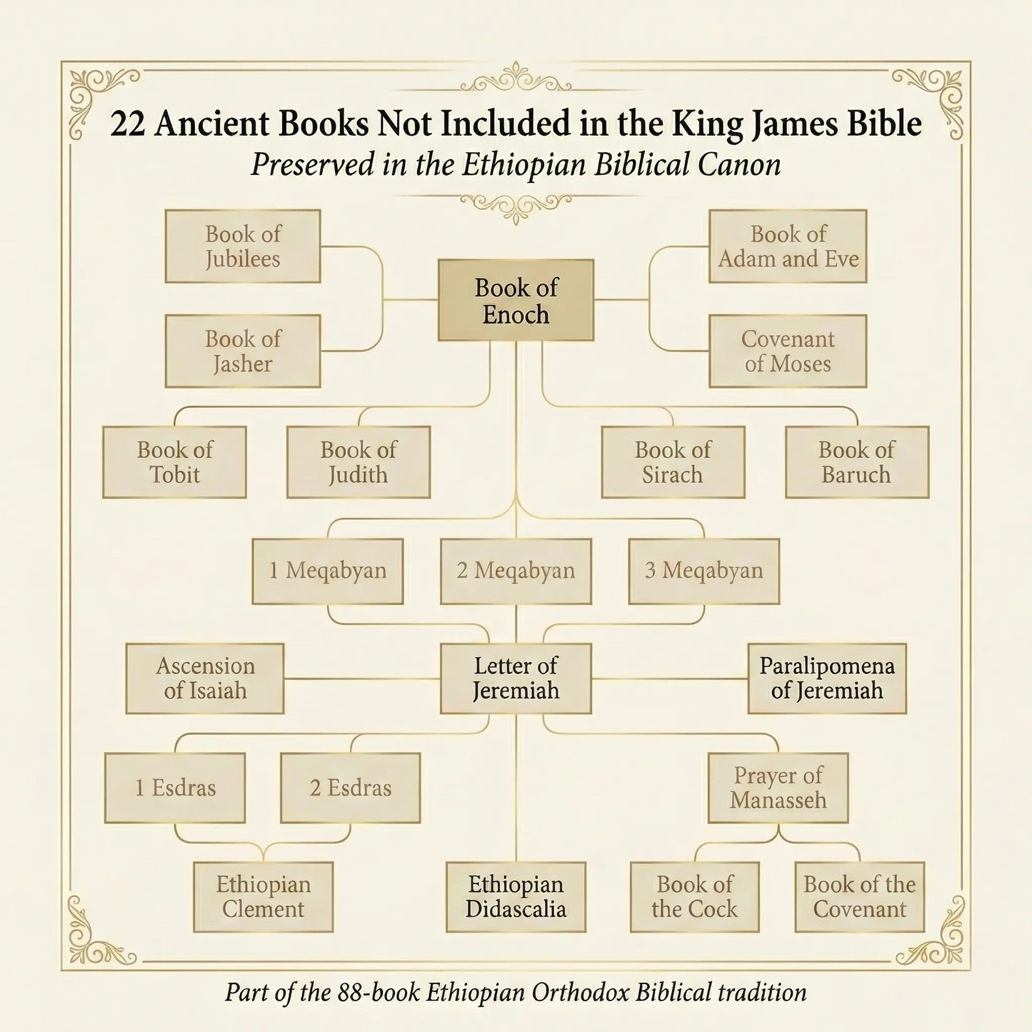 Complete Ethiopian Bible